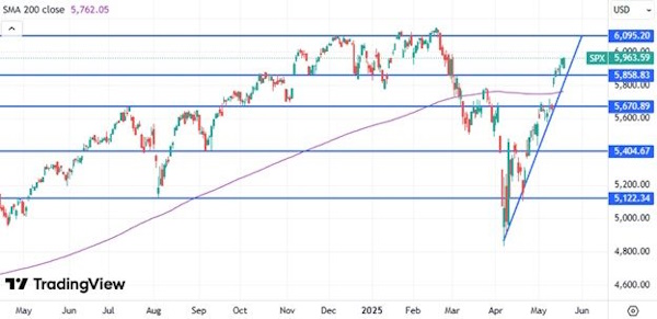 Мировые рынки показывают умеренно позитивную динамику